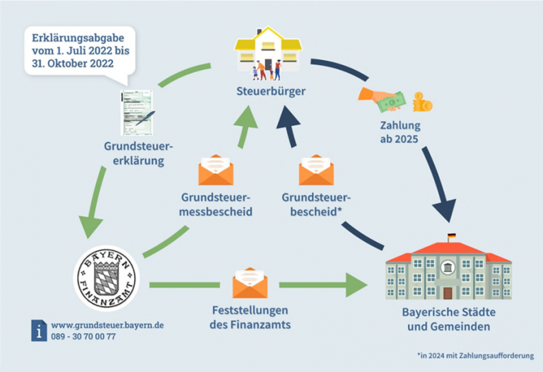 Grundsteuerreform - Die Neue Grundsteuer In Bayern - Gemeinde Strasskirchen